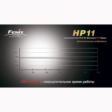 Фонарь Fenix HP11 Cree XP-G (R5)